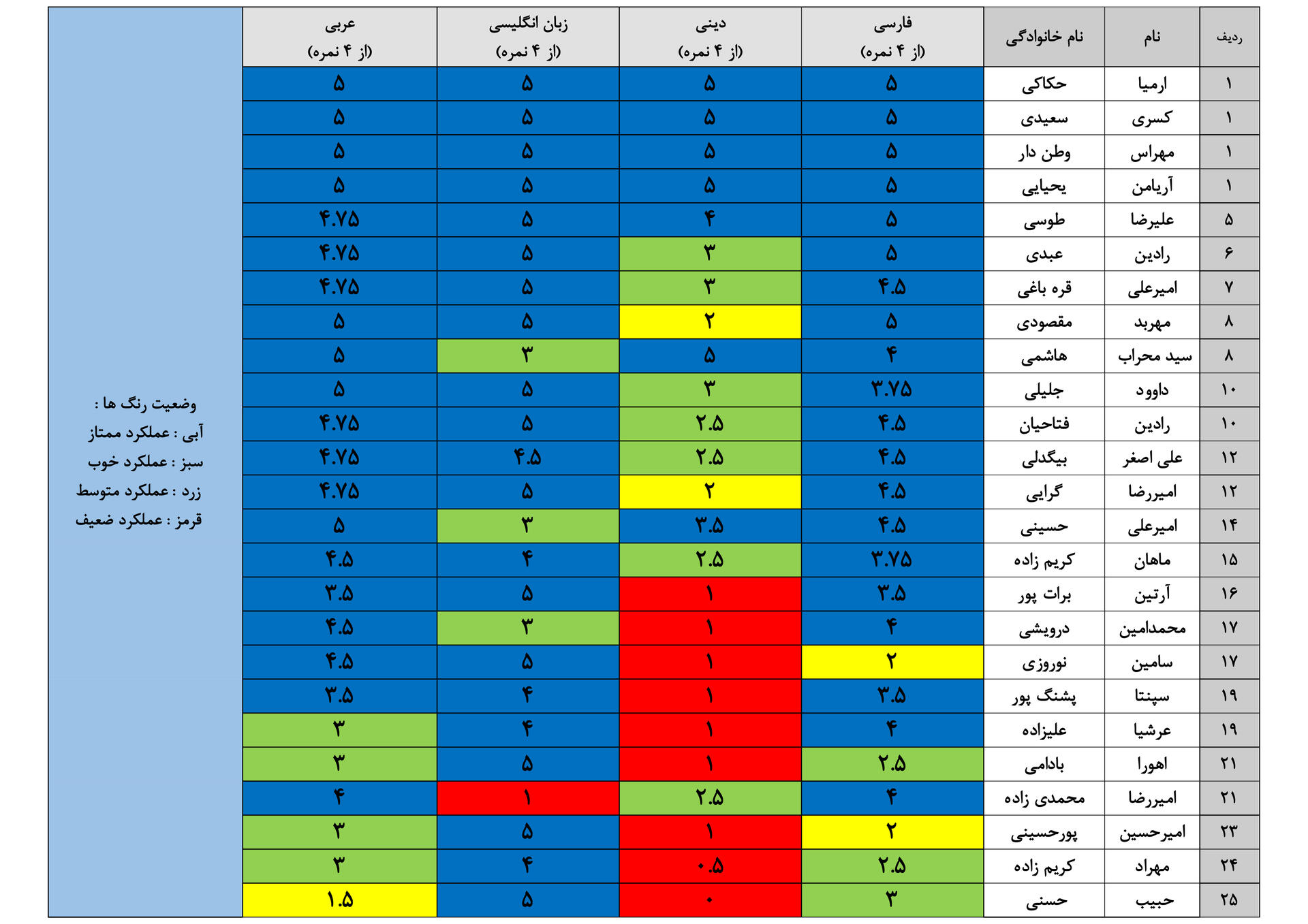 نتایج آزمون مرحله نهم دهم تجربی